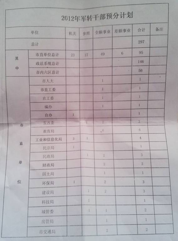 河北军转,2012年石家庄市直单位行政,参公、全